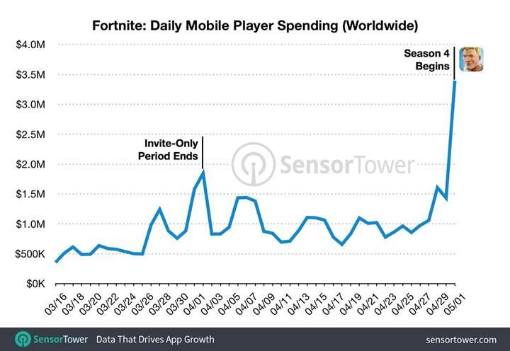 Fortnite'ın iki aylık gelirinin 50 milyon dolar olduğu açıklandı