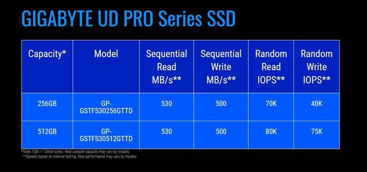 Gigabyte SSD pazarına girdi: İlk modeller F/P oranıyla dikkat çekiyor