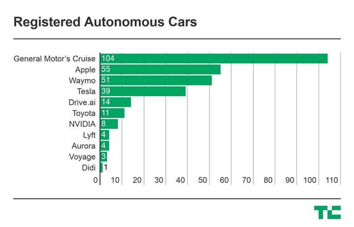 Apple'ın otonom araç filosundaki otomobil sayısı 55'e çıktı