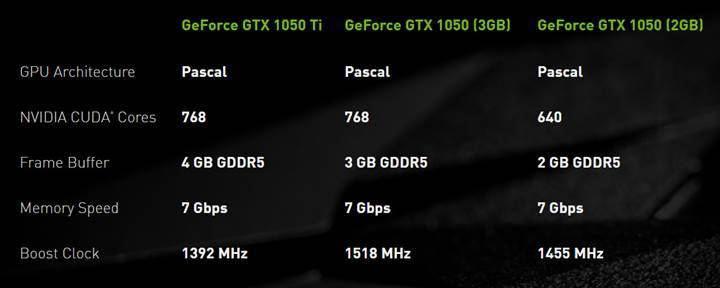 Nvidia GeForce GTX 1050 3GB versiyonu resmileşti