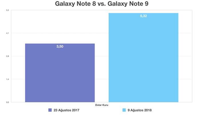 Samsung Galaxy Note 9'un Türkiye fiyatı