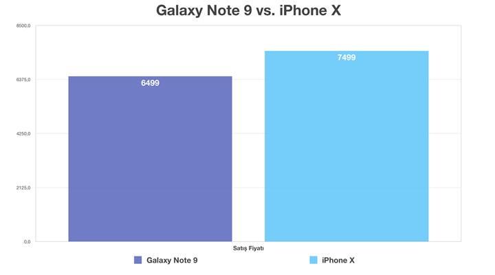 Samsung Galaxy Note 9'un Türkiye fiyatı