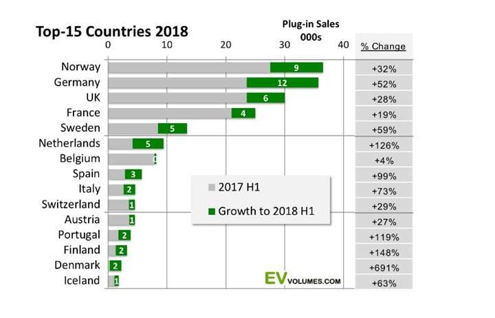 Avrupa'da elektrikli araç satışları 1 milyonu geride bıraktı