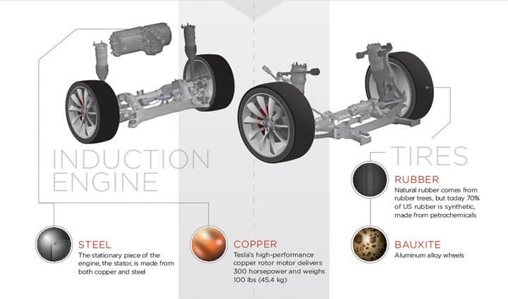 Tesla Model S'de kullanılan hammaddeleri gösteren infografik yayınlandı
