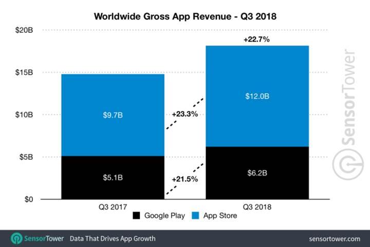 App Store gelir anlamında Google Play’i ikiye katlıyor