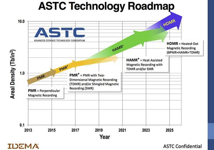 2025 yılında 100TB kapasiteli hard diskler olacak
