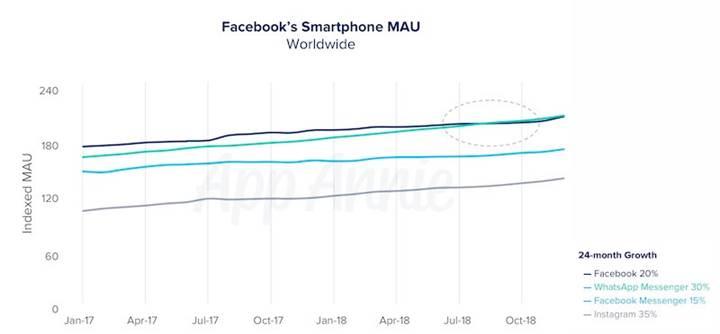 WhatsApp, Facebook'u geçerek en popüler sosyal medya uygulaması oldu