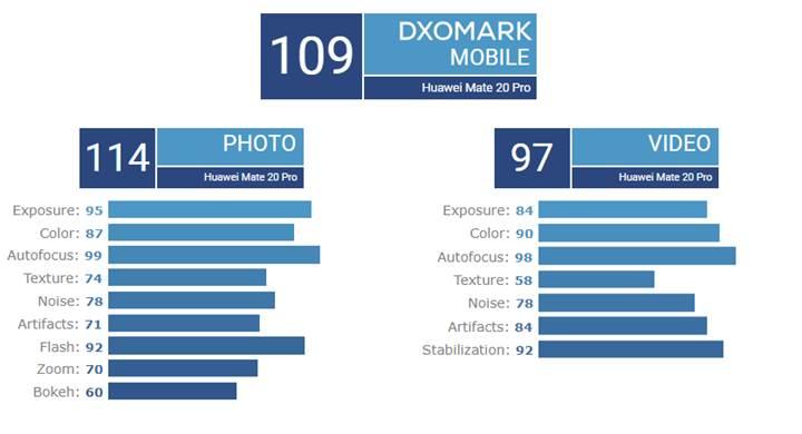 Huawei Mate 20 Pro DxOMark'ın yeni lideri