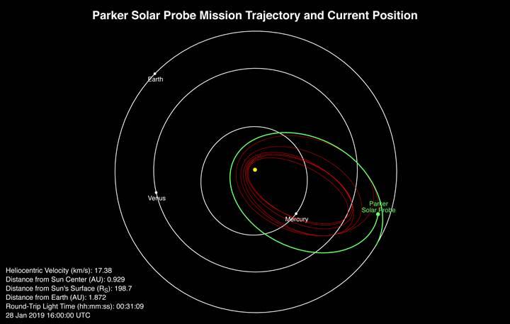 Parker Solar Probe, Güneş etrafındaki ilk turunu tamamladı