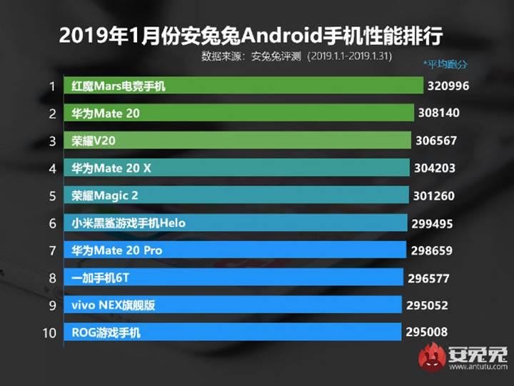 AnTuTu, Ocak ayı Android cihaz listesi