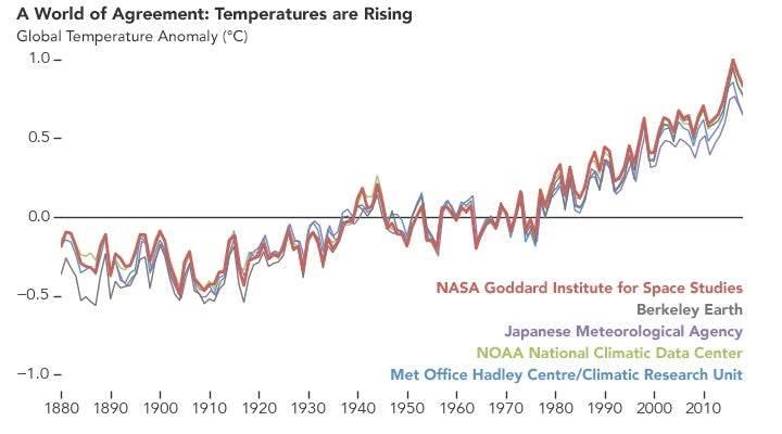 Farklı kaynaklardan gelen iklim raporları, küresel sıcaklığın artış eğiliminde olduğunu ortaya koydu