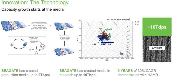 Seagate HAMR ve Dual-Actuator MACH.2 teknolojilerini duyurdu: 48 TB’a varan kapasite yolda