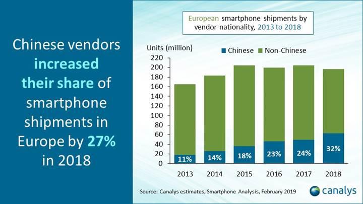 Çinli akıllı telefon üreticileri Avrupa pazarını fethediyor