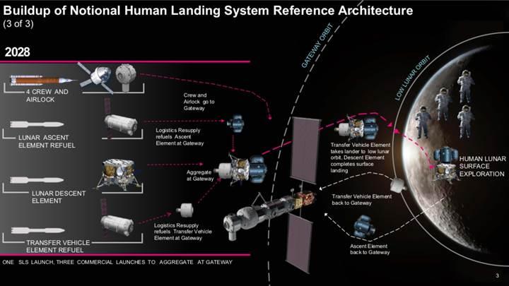 NASA, 2028 yılında Ay’a tekrar astronot göndermeyi planlıyor
