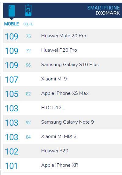 Samsung Galaxy S10+’ın DxOmark puanı belli oldu! Mate 20 Pro’yu geçti mi?