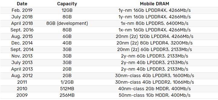 Samsung’dan 12 GB LPDDR4X DRAM