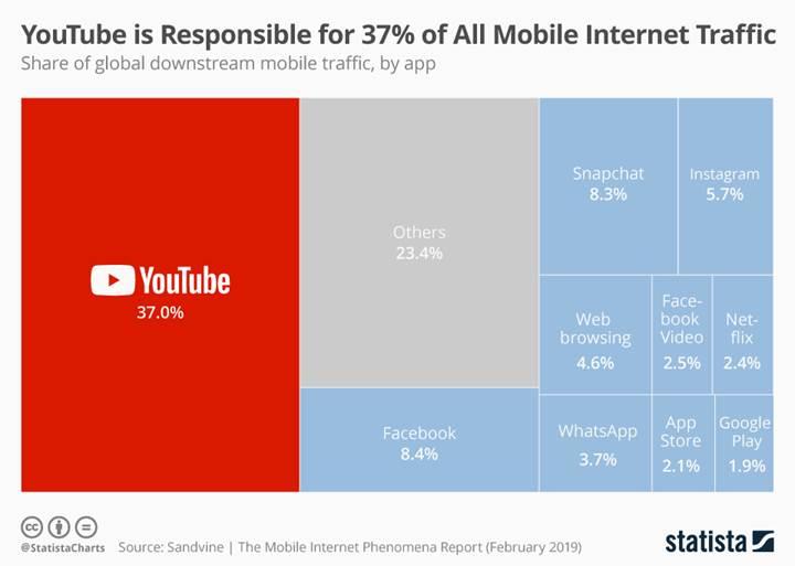 YouTube mobil internetin yüzde 40'ını kullanıyor