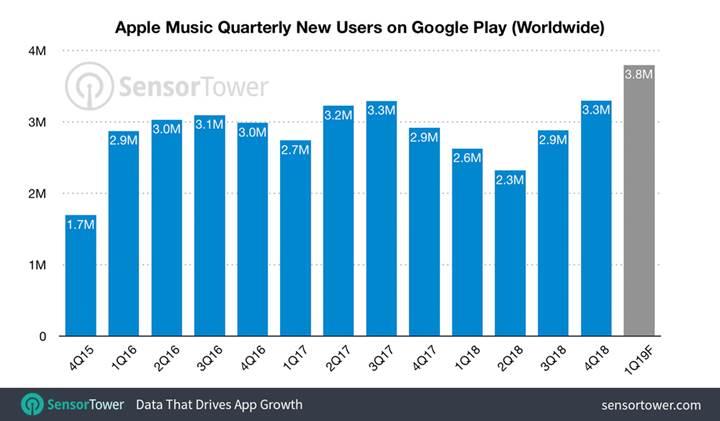 Apple Music şimdiye kadar 40 milyon Android cihaza yüklendi