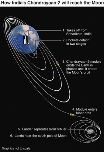 Hindistan, Ay'a uzay aracı gönderdi: İşte tarihi görevin detayları