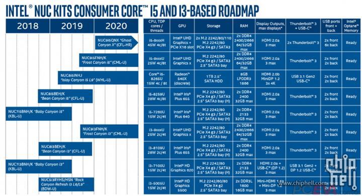Intel 2021 yılında sunacağı oyuncu odaklı NUC üzerinde çalışmaya başladı: RTX 2060'lı model yolda