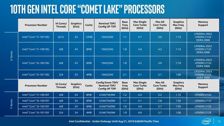 Intel 6 çekirdeğe kadar ölçeklenen mobil Comet Lake işlemcilerini duyurdu