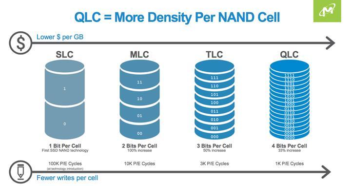 NAND Flash depolama teknolojisinde yeni adım: PLC yongalar geliyor