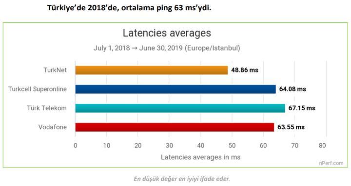 İndirme hızında en hızlı interneti Turknet, yüklemede Turkcell sundu