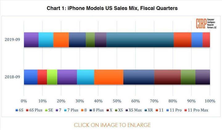 Apple düşük satışlar nedeniyle iPhone 11 Pro Max üretimini azaltacak