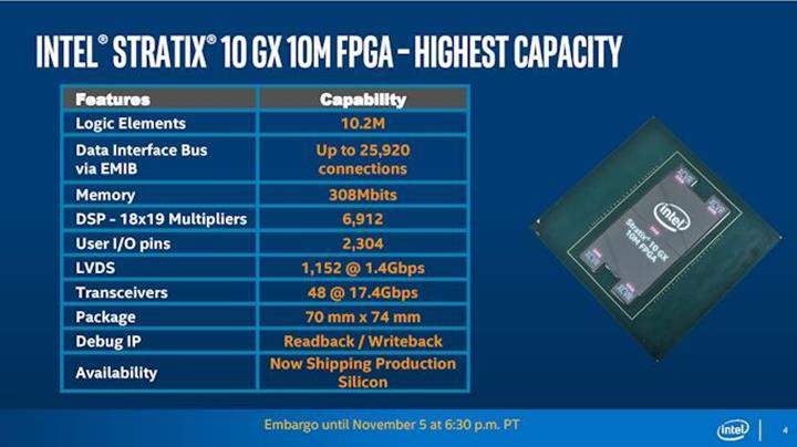 Intel dünyanın en büyük programlanabilir yongasını (FPGA) duyurdu