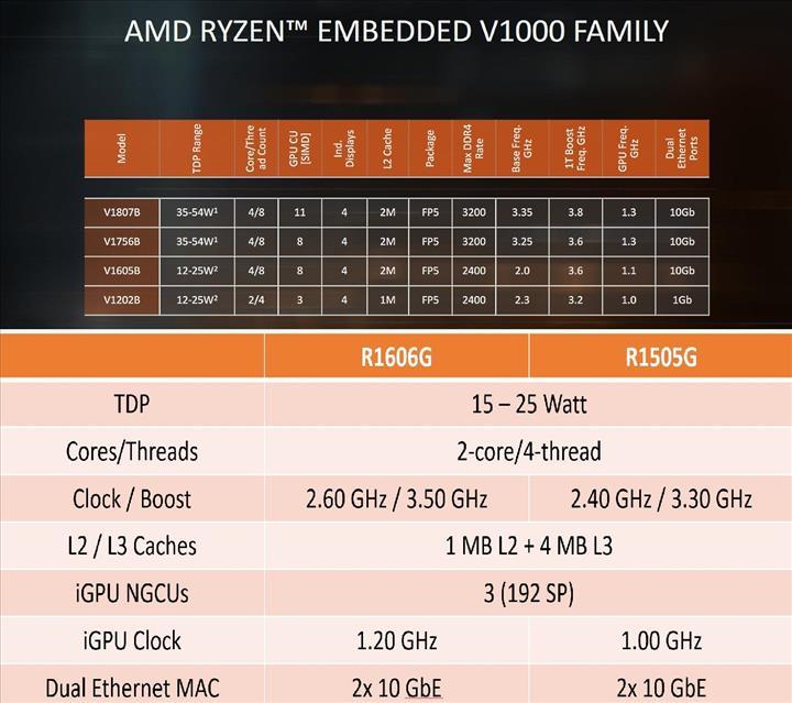 AMD, mini PC segmenti için bir girişim başlatıyor