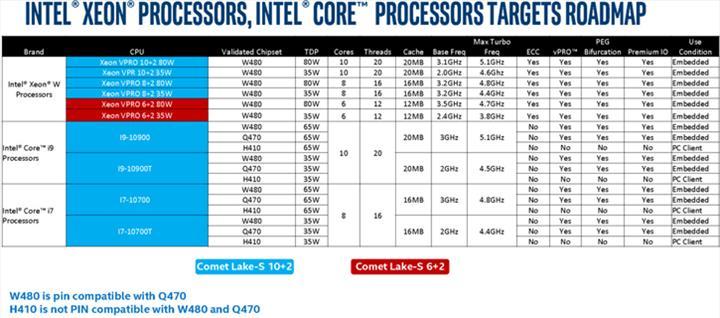 10 çekirdekli Intel Core i9 işlemcisinin çıkış tarihi sızdı
