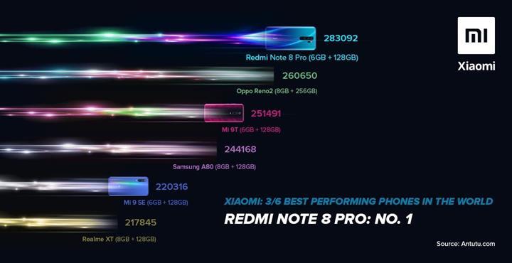 AnTuTu'ya göre en güçlü orta sınıf telefon: Redmi Note 8 Pro