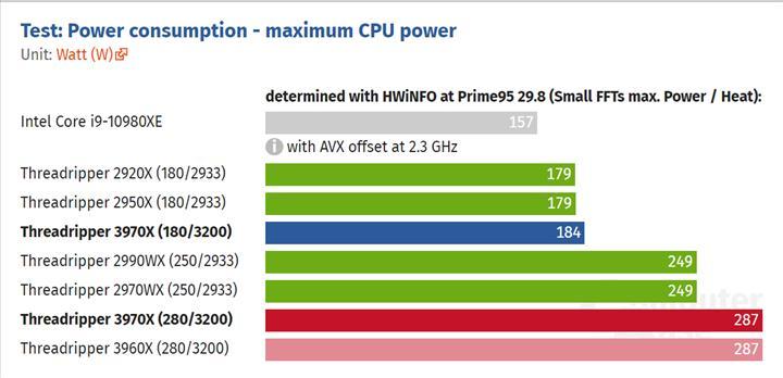 AMD’nin 32 çekirdekli yongası 140 watt TDP’ye düşürüldü: Halen Core i9-10980XE’den çok daha hızlı