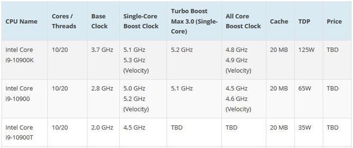 Intel’in Comet Lake ailesi sızdı: Core i9-10900K 5.3 GHz’e ulaşıyor