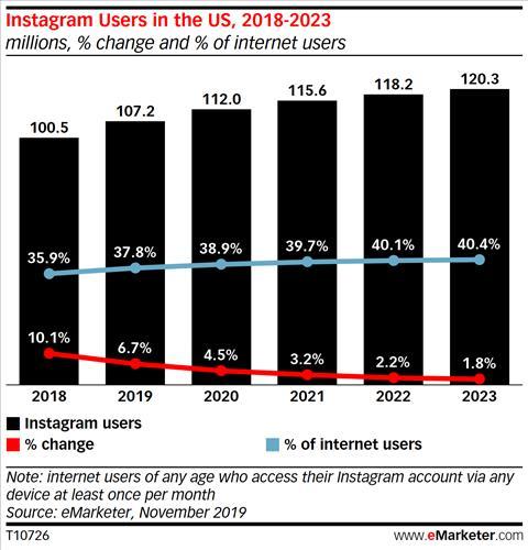 Tiktok ve Snapchat'in etkisiyle Instagram'ın büyüme hızı tek haneye indi
