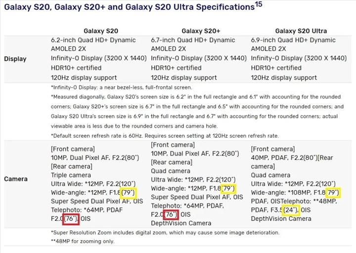Galaxy S20 sahiplerine şok: Telefoto sensör aslında geniş açılı sensör