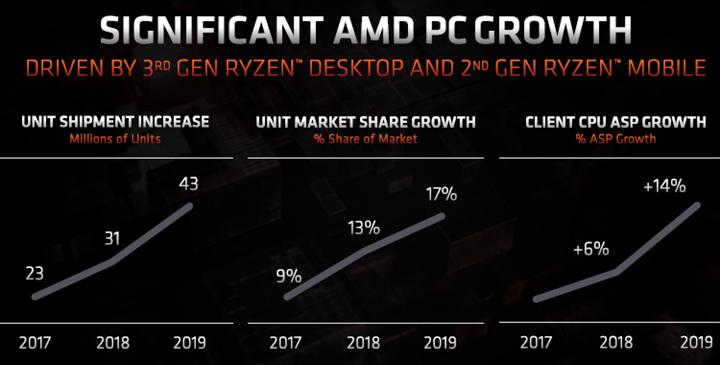 AMD işlemci satışlarını iki katına çıkardığını açıkladı
