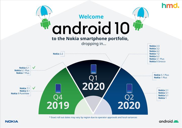 Nokia'lar için yeni Android 10 güncelleme takvimi açıklandı