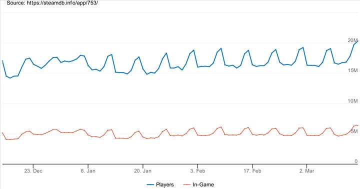 Steam bu hafta sonu aktif kullanıcı sayısında rekor kırdı