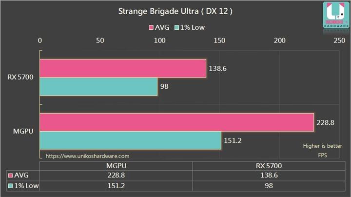 RX 5700 ve RX 5600 XT çoklu GPU modunda çalıştırıldı: %70 performans artışı