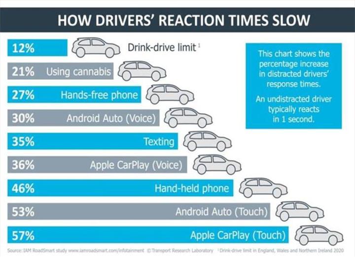 Android Auto ve Apple CarPlay, sürücülerin dikkatini alkollü araba kullanmaktan çok dağıtıyor