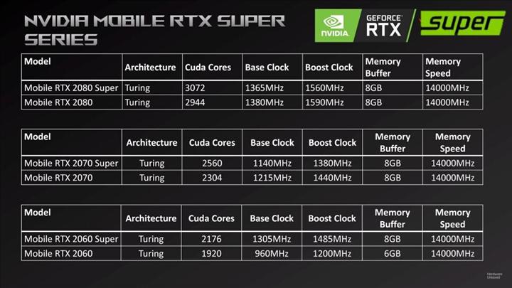 Nvidia GeForce RTX 2060 Super mobil detayları sızdırıldı