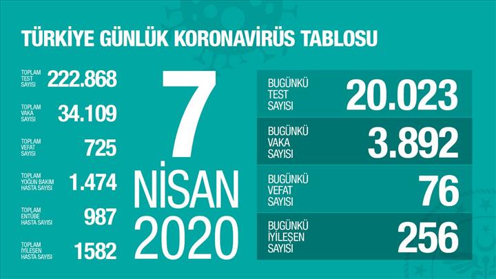 Türkiye'de koronavirüs vaka sayısı: 34109