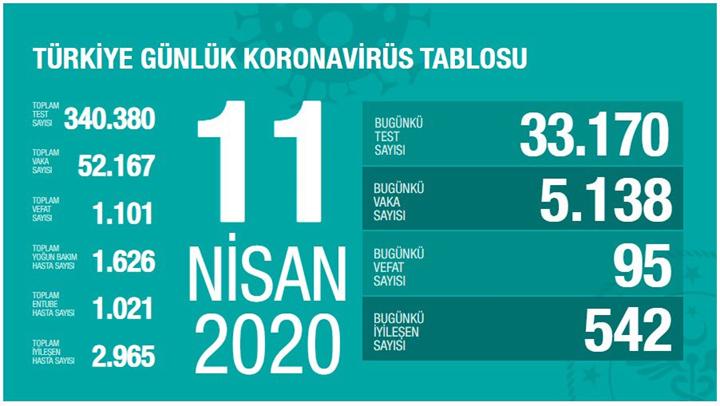 Türkiye'nin 11 Nisan Koronavirüs bilançosu açıklandı: İyileşen hasta sayısı umutları yeşertti!
