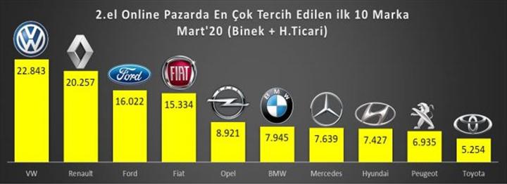 İkinci el online pazarda en çok tercih edilen otomobiller (Mart 2020)