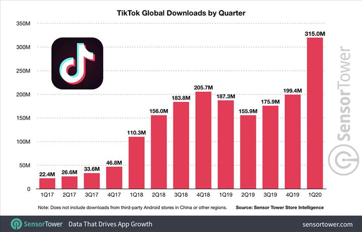 TikTok dünya çapında 2 milyar indirmeye ulaştı