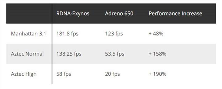 Samsung Exynos 1000, AMD GPU ile gelebilir