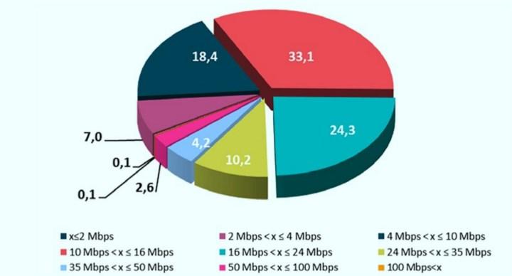 Türkiye'nin yarısı 16 Mbps ve altında internet hızına sahip