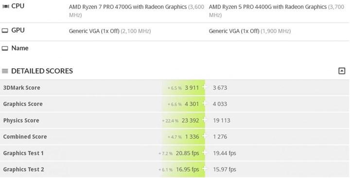 Ryzen 7 4700G ve Ryzen 5 4400G’nin benchmark sonuçları ortaya çıktı