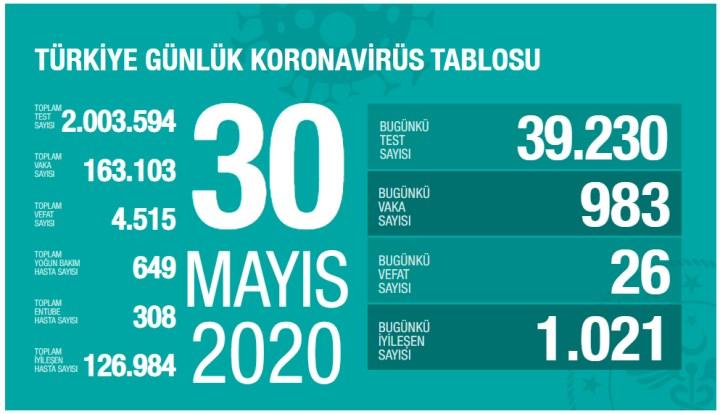 Koronavirüs vaka sayısı yeniden 1000’in altında (30 Mayıs)